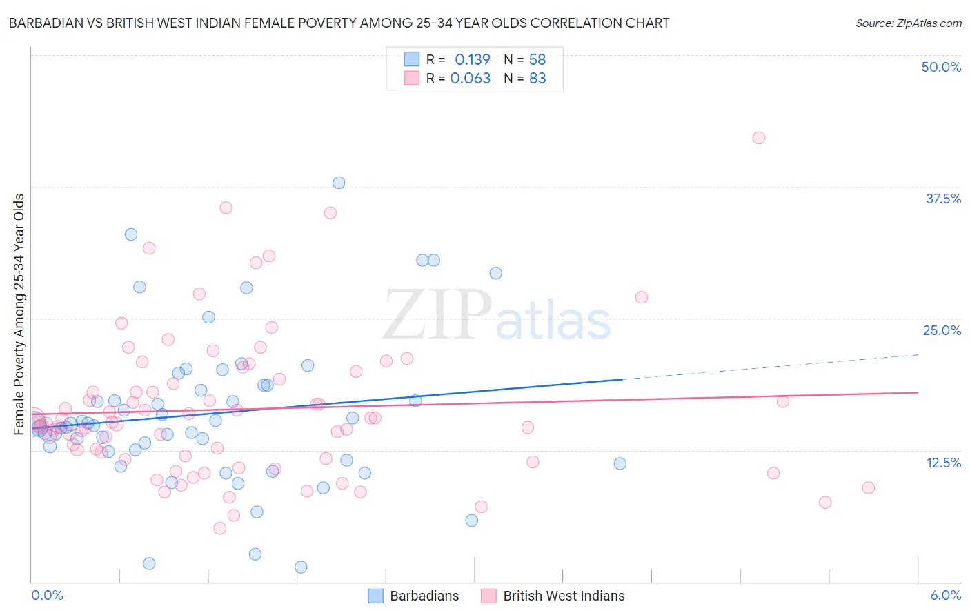 Barbadian vs British West Indian Female Poverty Among 25-34 Year Olds