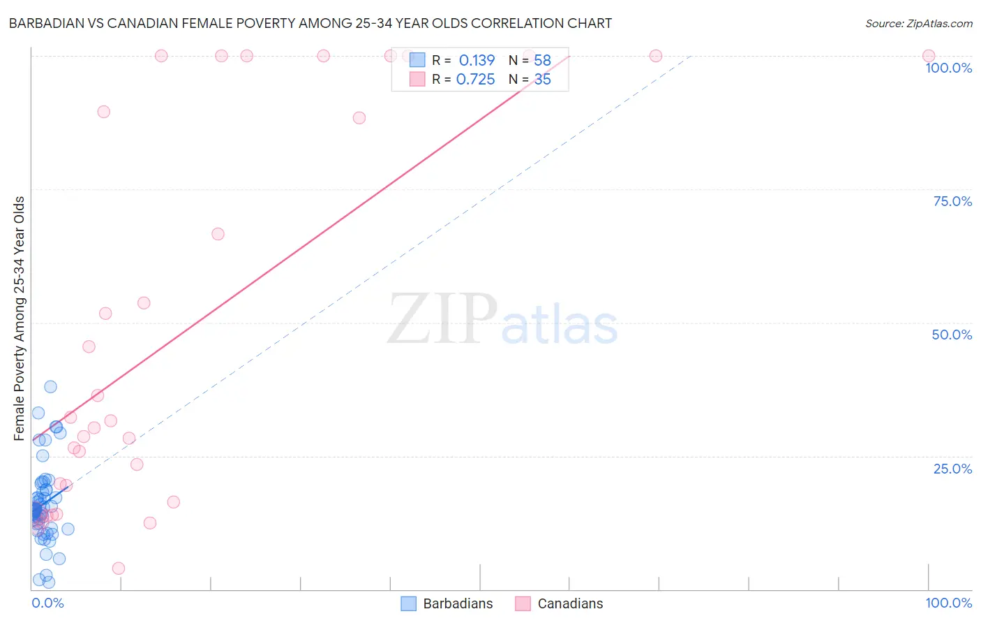 Barbadian vs Canadian Female Poverty Among 25-34 Year Olds