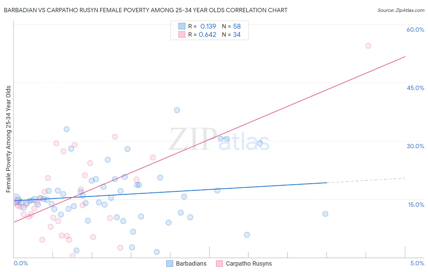 Barbadian vs Carpatho Rusyn Female Poverty Among 25-34 Year Olds