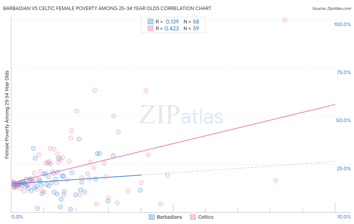 Barbadian vs Celtic Female Poverty Among 25-34 Year Olds
