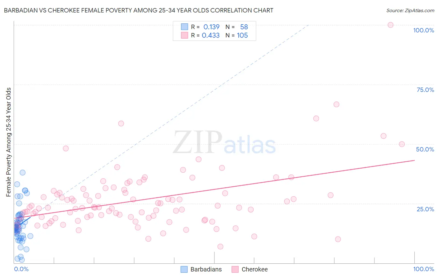 Barbadian vs Cherokee Female Poverty Among 25-34 Year Olds