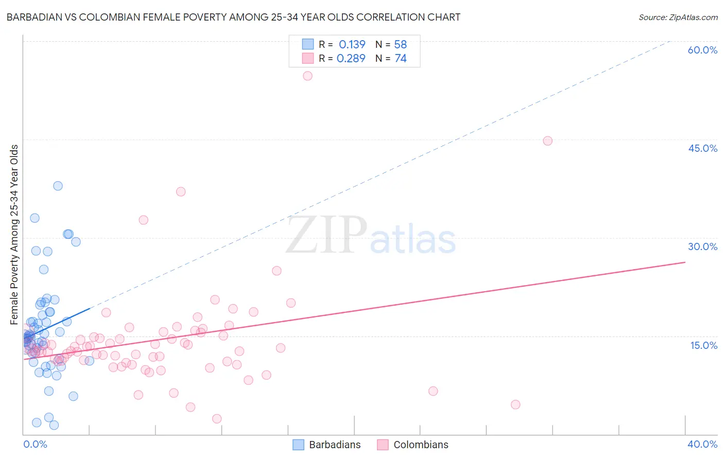 Barbadian vs Colombian Female Poverty Among 25-34 Year Olds