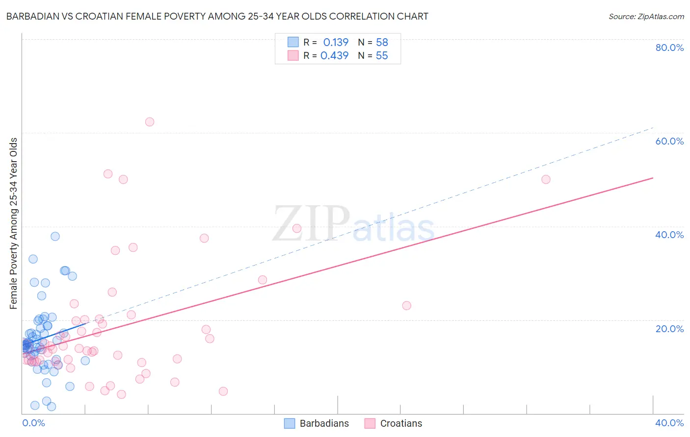 Barbadian vs Croatian Female Poverty Among 25-34 Year Olds