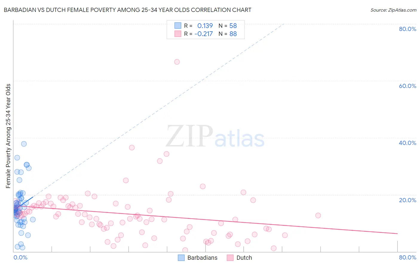 Barbadian vs Dutch Female Poverty Among 25-34 Year Olds