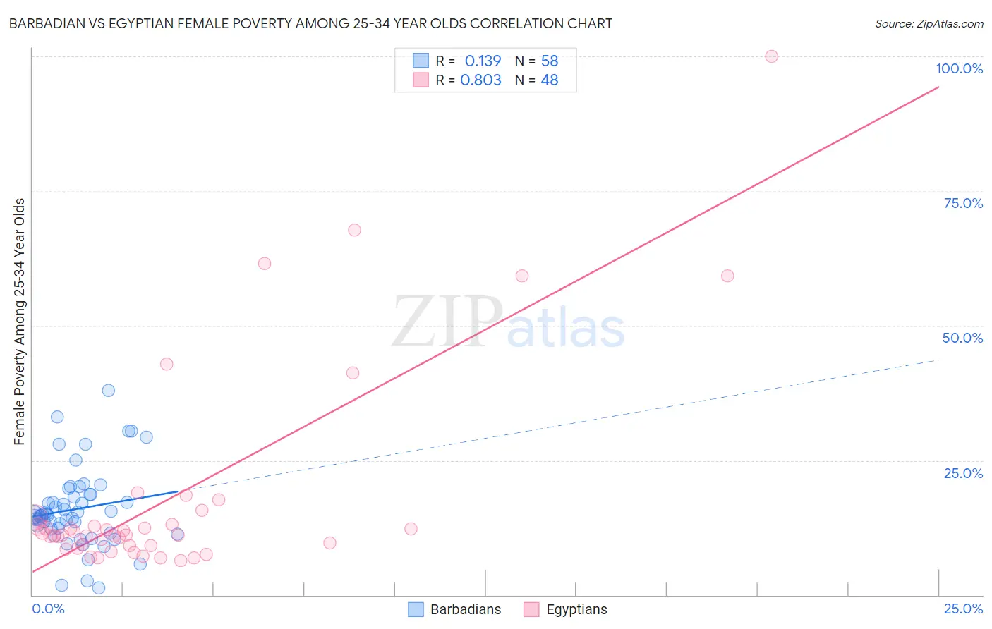 Barbadian vs Egyptian Female Poverty Among 25-34 Year Olds
