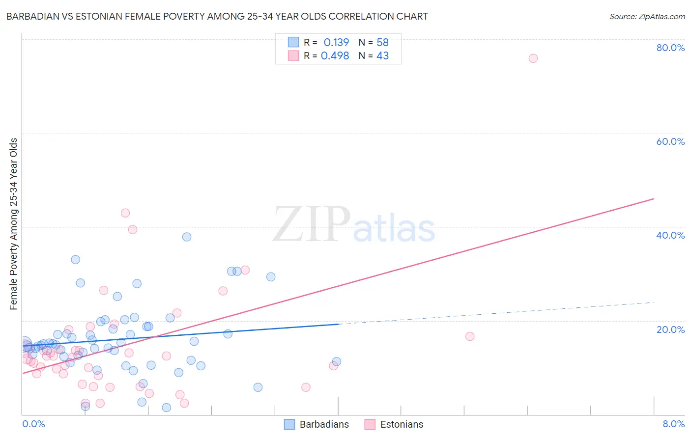 Barbadian vs Estonian Female Poverty Among 25-34 Year Olds