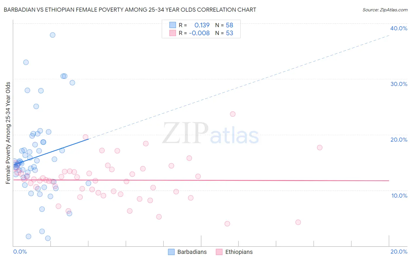 Barbadian vs Ethiopian Female Poverty Among 25-34 Year Olds