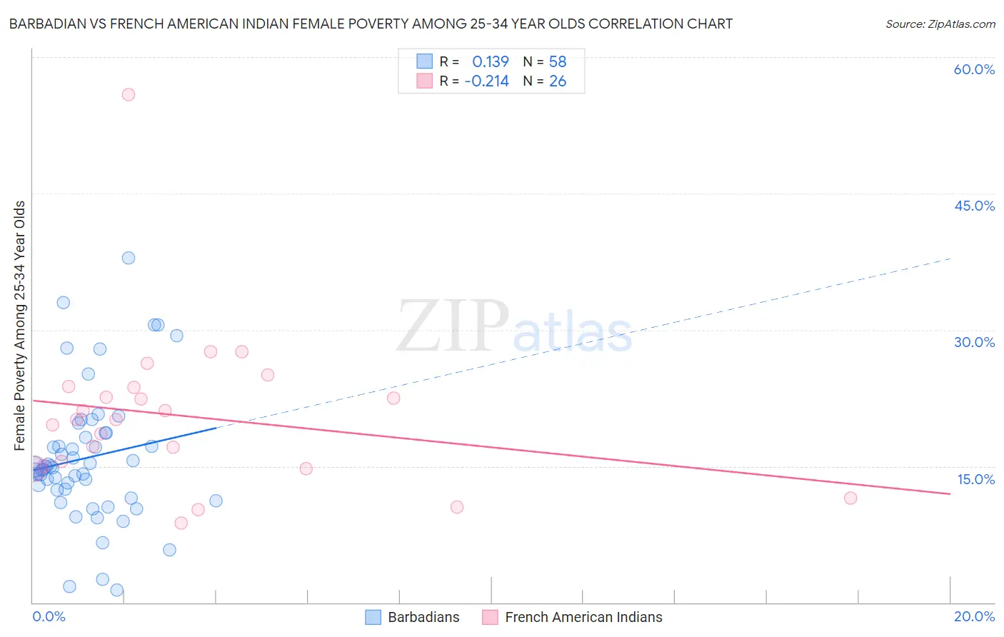 Barbadian vs French American Indian Female Poverty Among 25-34 Year Olds
