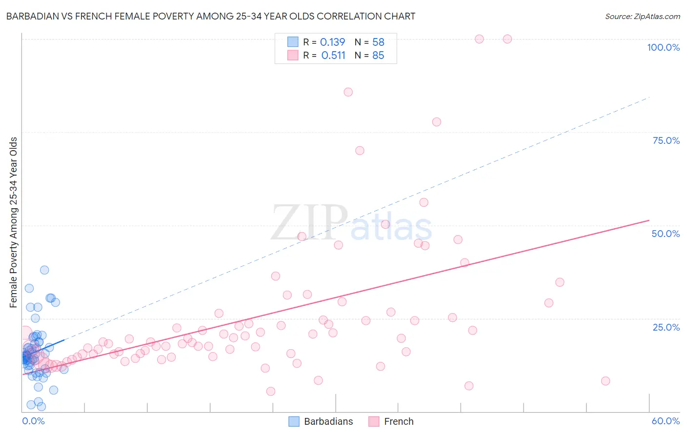 Barbadian vs French Female Poverty Among 25-34 Year Olds