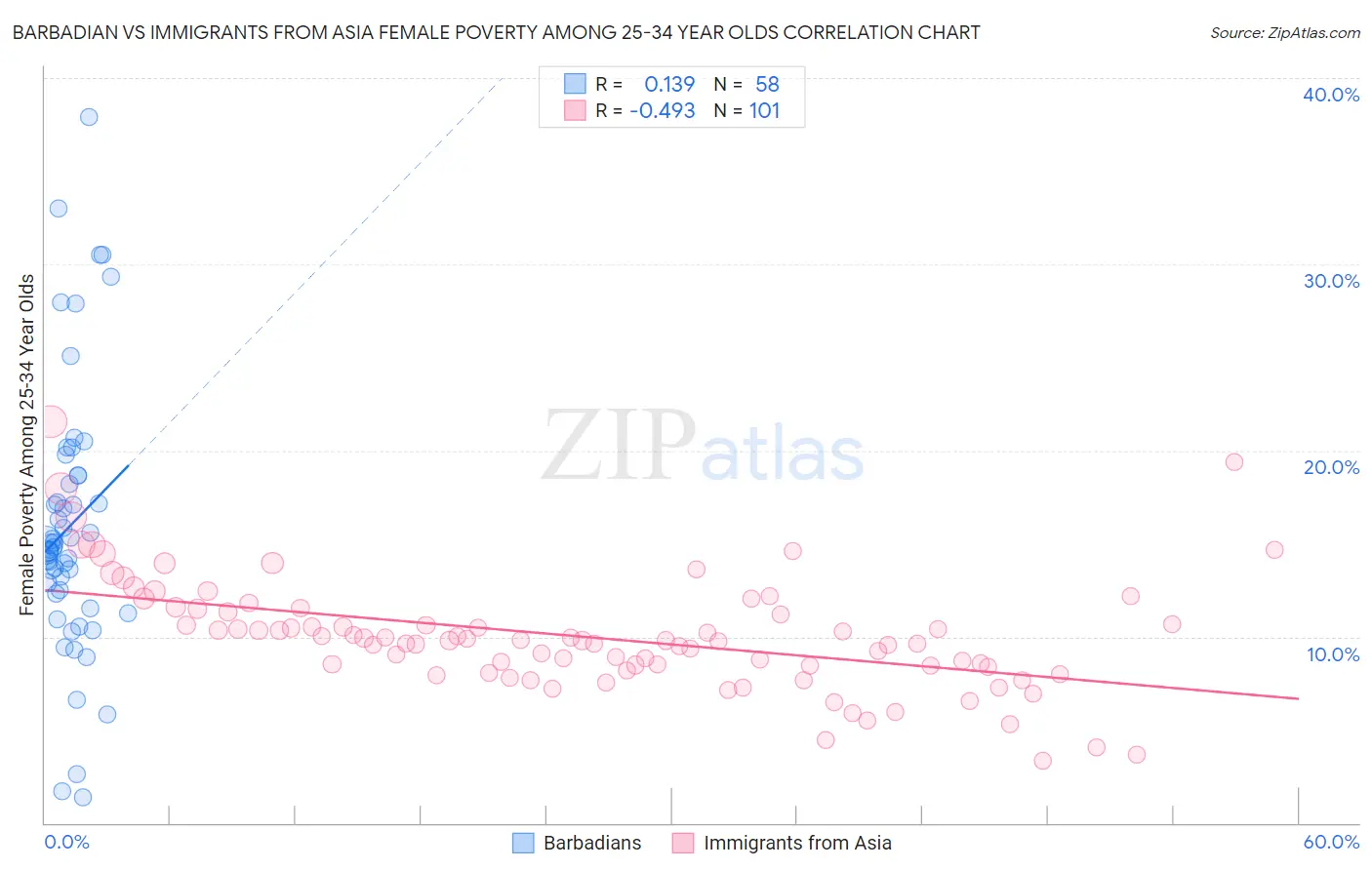 Barbadian vs Immigrants from Asia Female Poverty Among 25-34 Year Olds