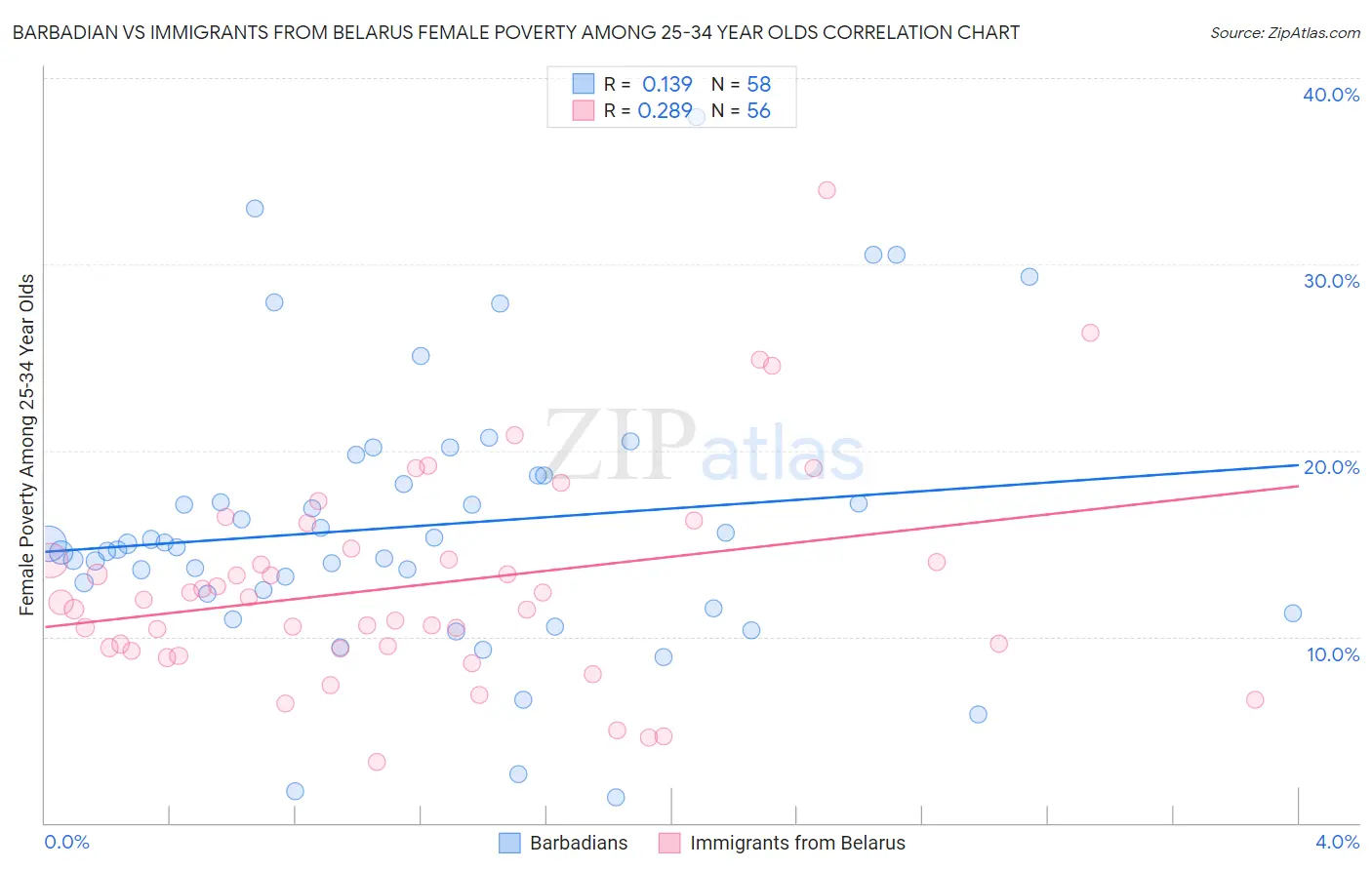 Barbadian vs Immigrants from Belarus Female Poverty Among 25-34 Year Olds