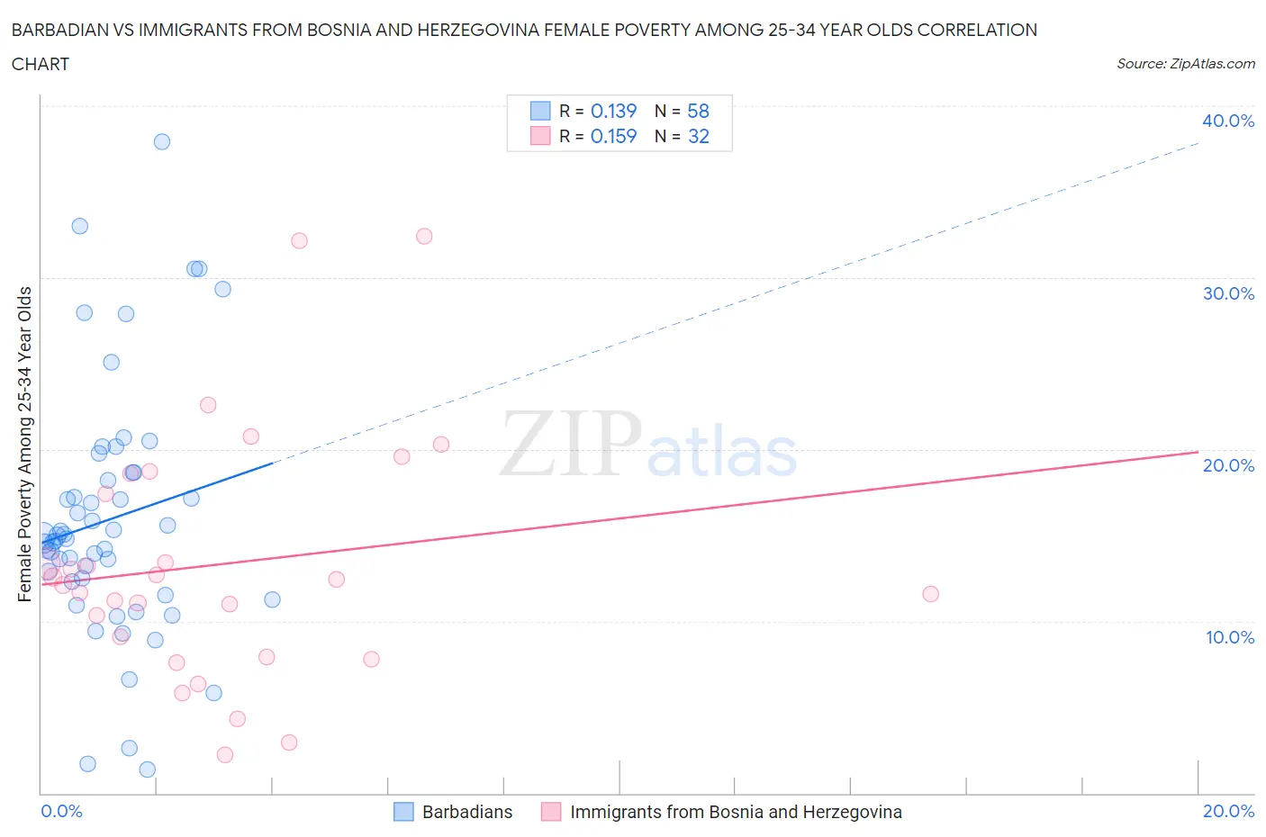 Barbadian vs Immigrants from Bosnia and Herzegovina Female Poverty Among 25-34 Year Olds