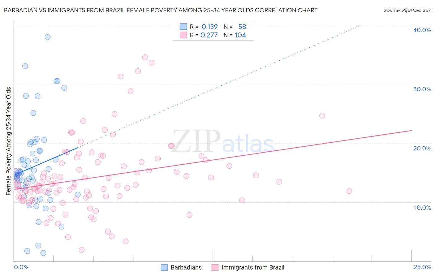 Barbadian vs Immigrants from Brazil Female Poverty Among 25-34 Year Olds