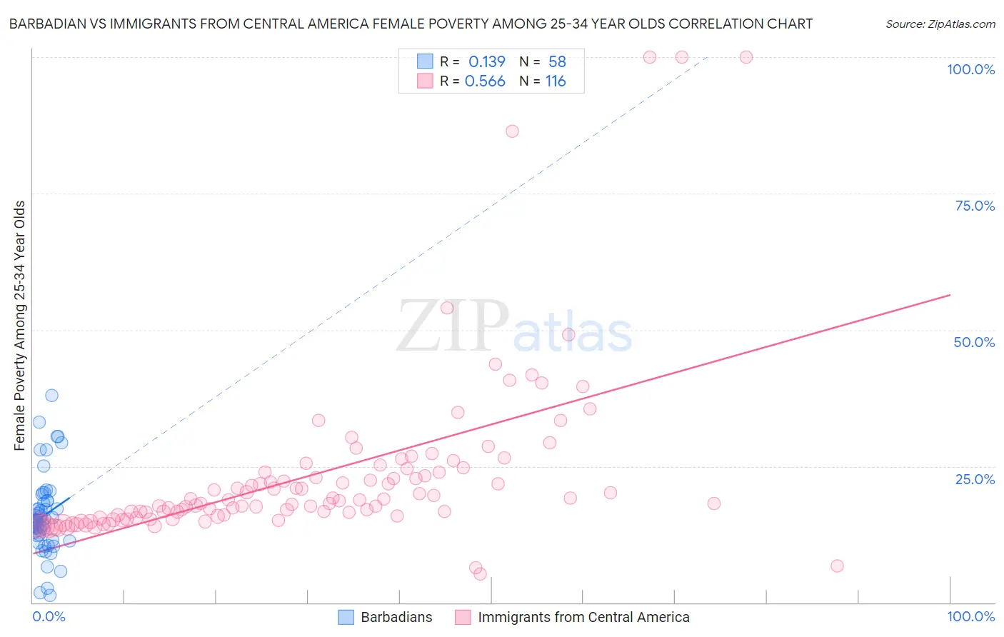 Barbadian vs Immigrants from Central America Female Poverty Among 25-34 Year Olds