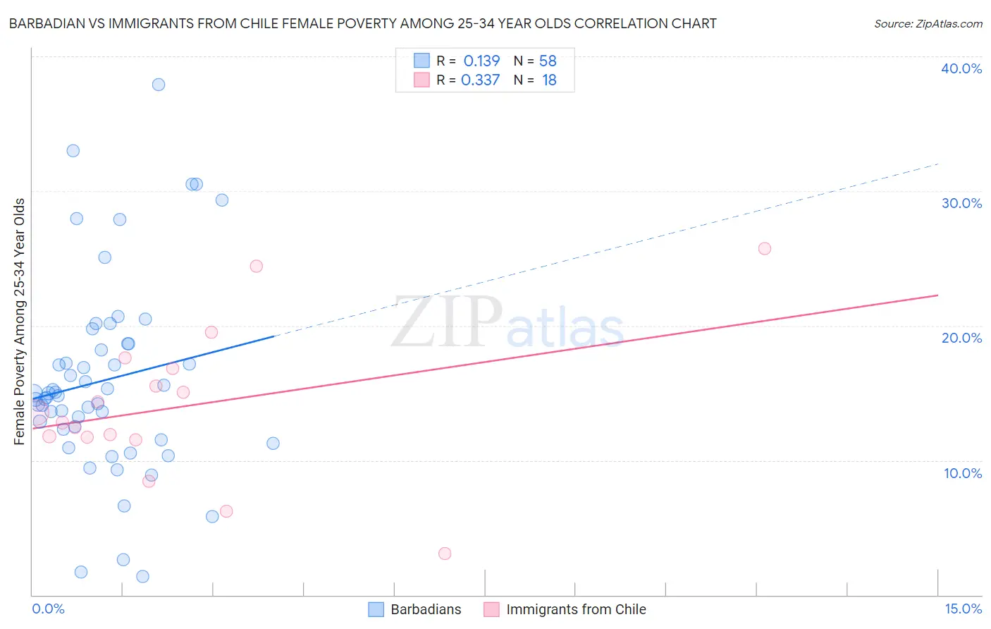 Barbadian vs Immigrants from Chile Female Poverty Among 25-34 Year Olds