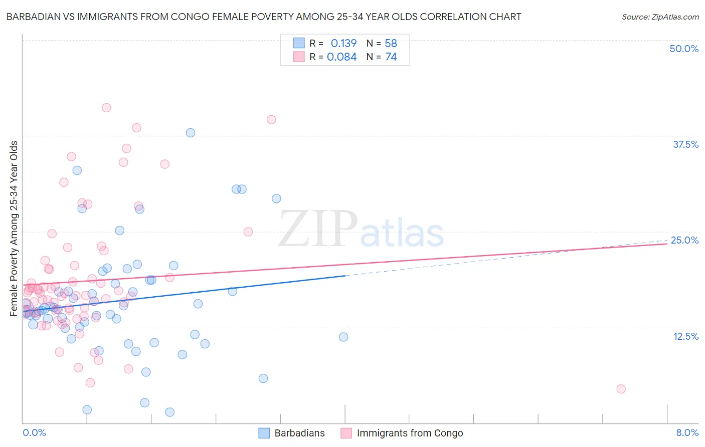 Barbadian vs Immigrants from Congo Female Poverty Among 25-34 Year Olds