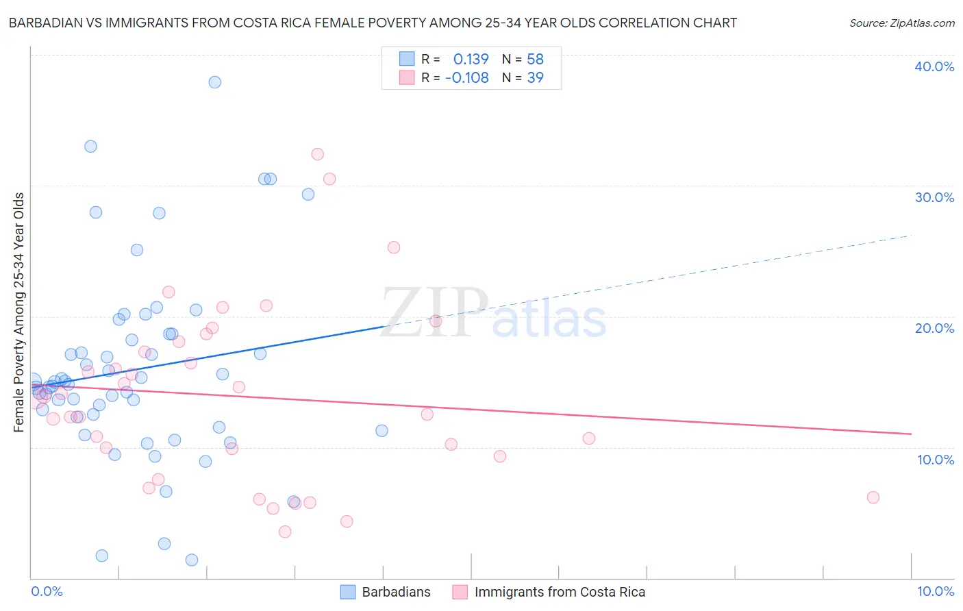 Barbadian vs Immigrants from Costa Rica Female Poverty Among 25-34 Year Olds