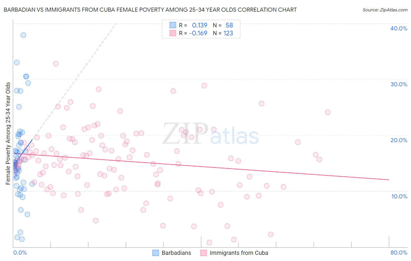 Barbadian vs Immigrants from Cuba Female Poverty Among 25-34 Year Olds