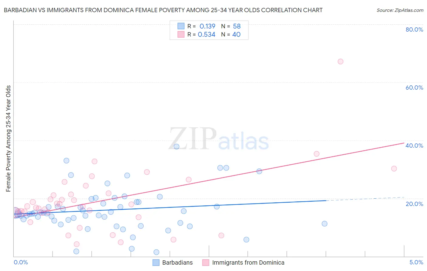 Barbadian vs Immigrants from Dominica Female Poverty Among 25-34 Year Olds