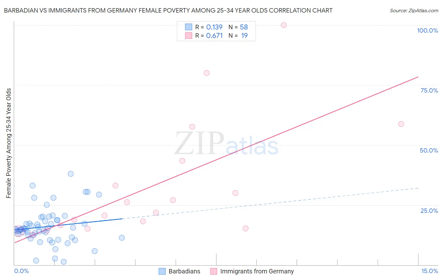 Barbadian vs Immigrants from Germany Female Poverty Among 25-34 Year Olds