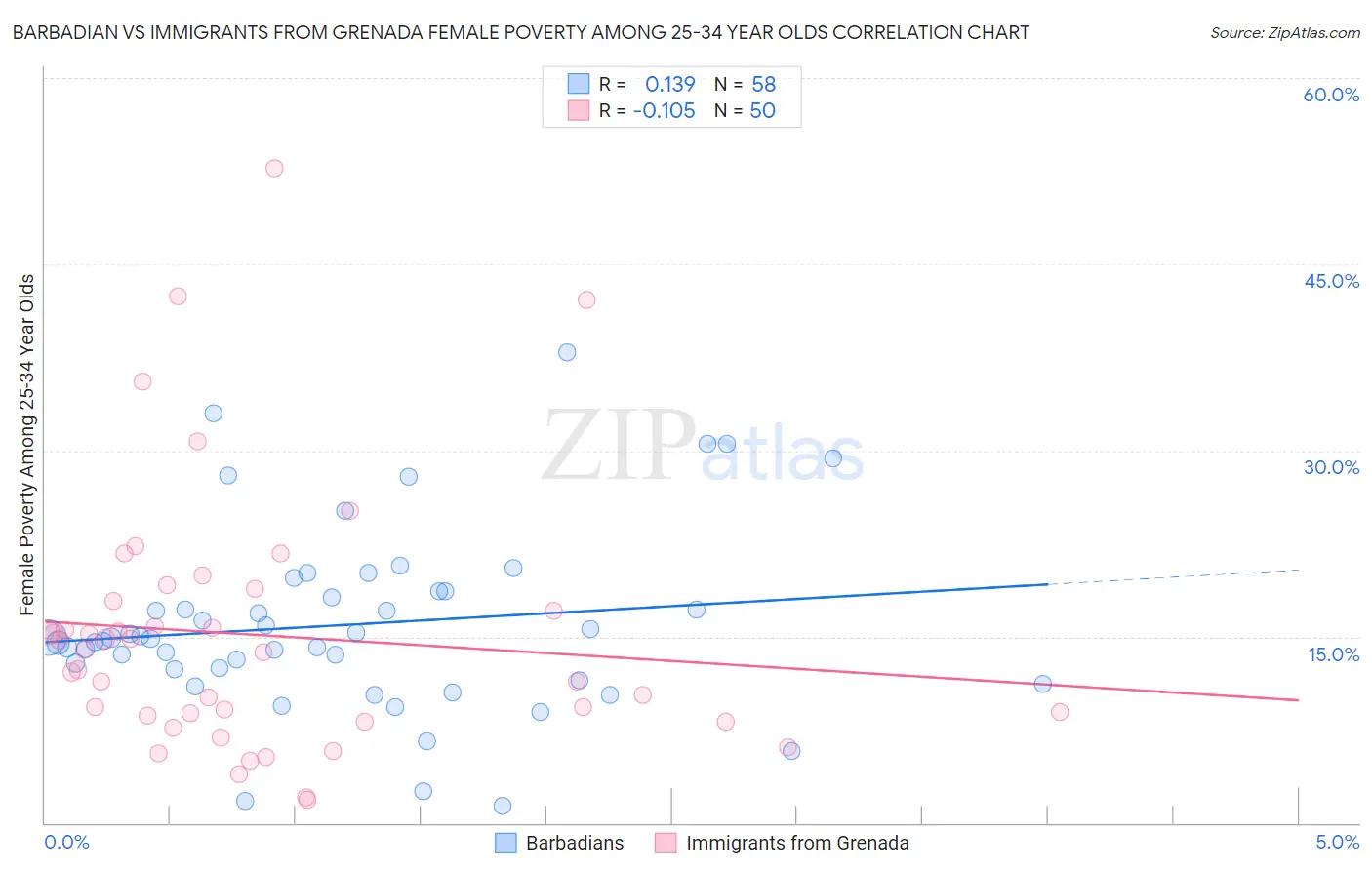 Barbadian vs Immigrants from Grenada Female Poverty Among 25-34 Year Olds