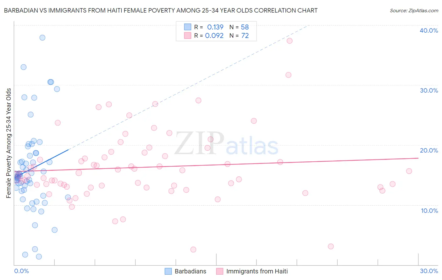 Barbadian vs Immigrants from Haiti Female Poverty Among 25-34 Year Olds