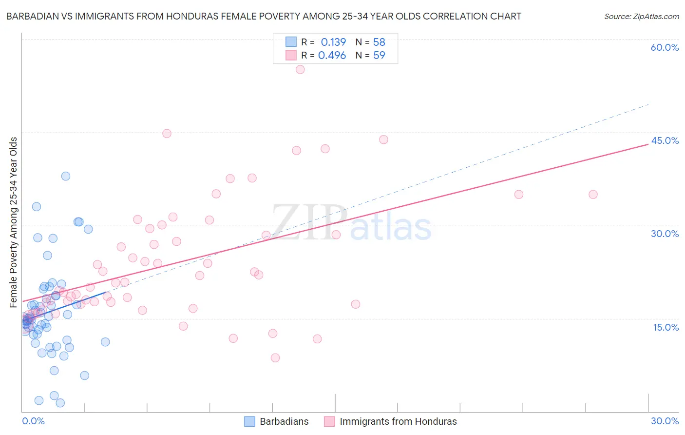 Barbadian vs Immigrants from Honduras Female Poverty Among 25-34 Year Olds