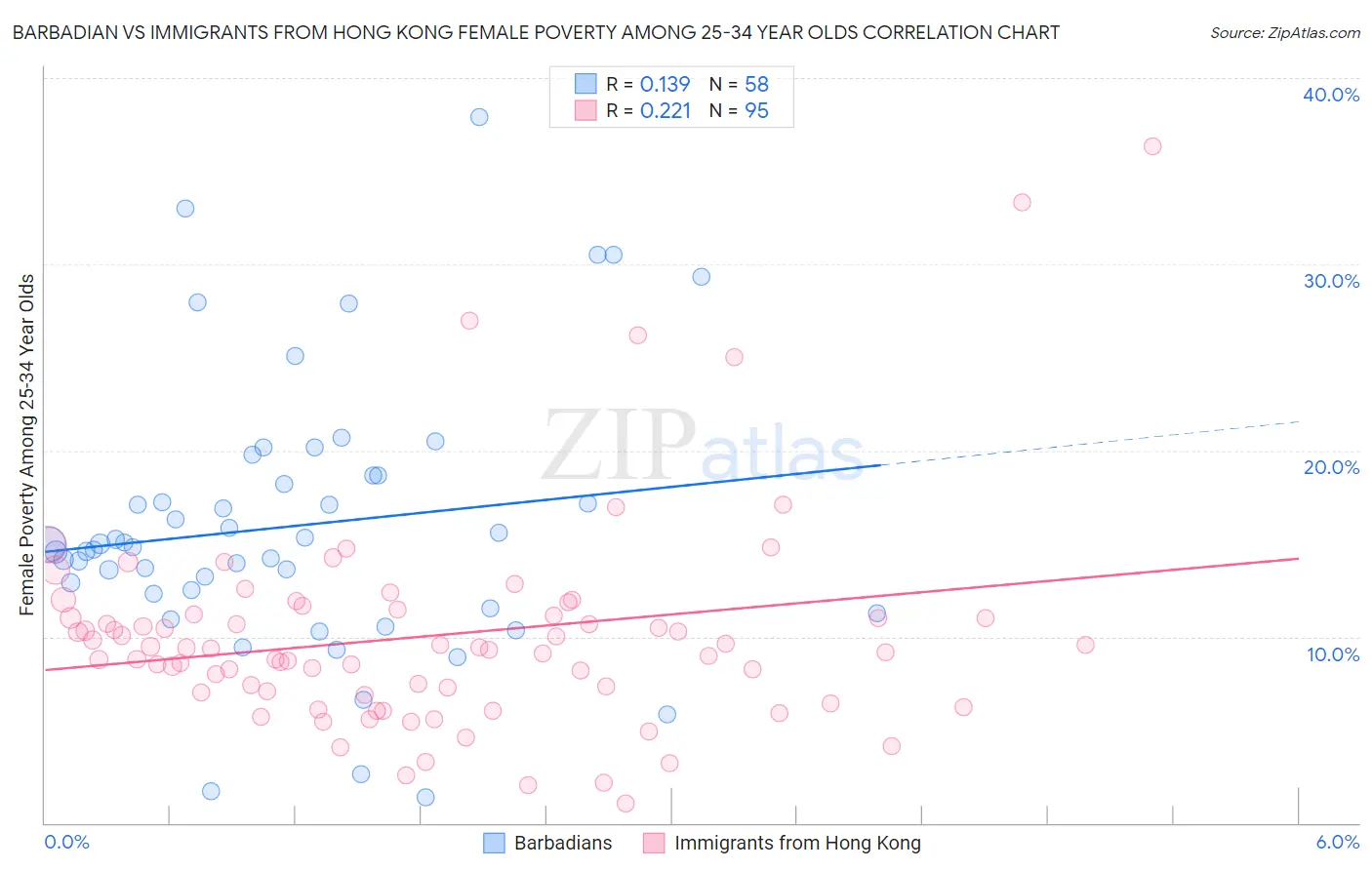 Barbadian vs Immigrants from Hong Kong Female Poverty Among 25-34 Year Olds