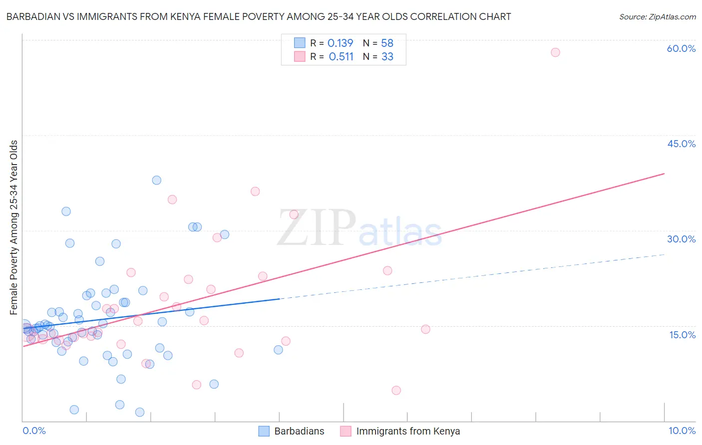 Barbadian vs Immigrants from Kenya Female Poverty Among 25-34 Year Olds