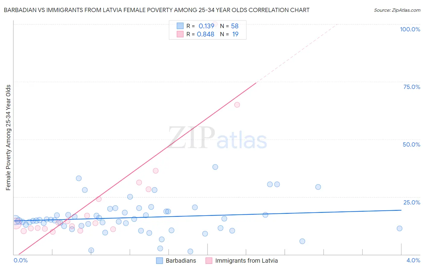 Barbadian vs Immigrants from Latvia Female Poverty Among 25-34 Year Olds