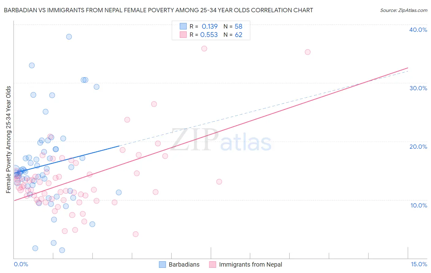 Barbadian vs Immigrants from Nepal Female Poverty Among 25-34 Year Olds