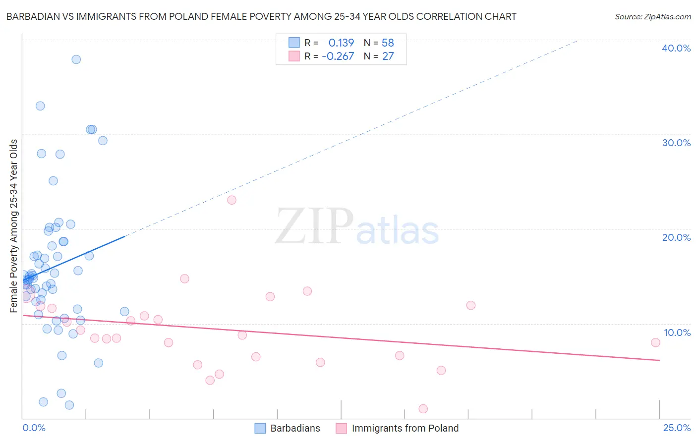 Barbadian vs Immigrants from Poland Female Poverty Among 25-34 Year Olds