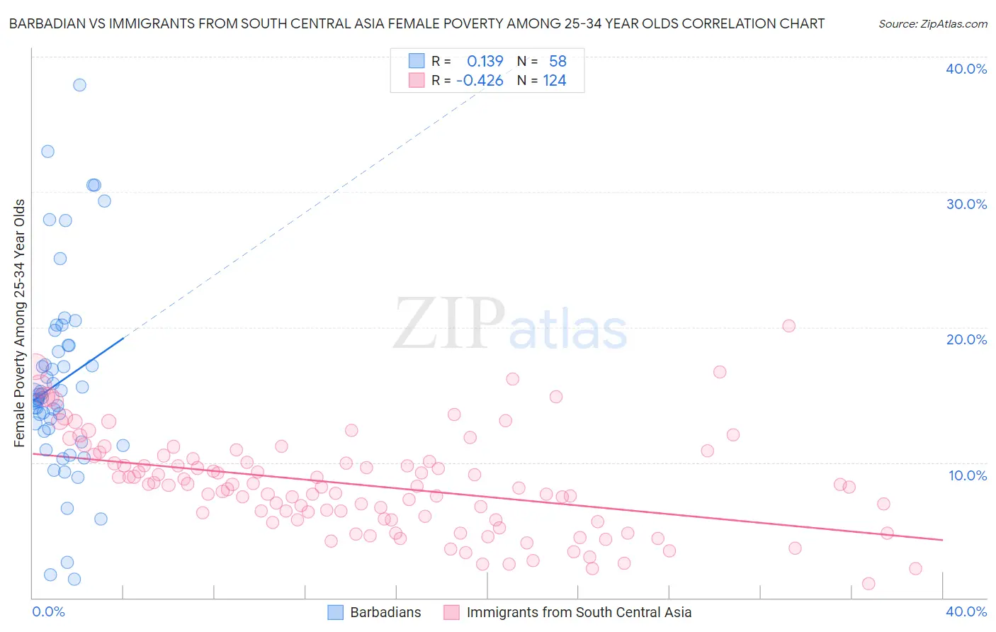 Barbadian vs Immigrants from South Central Asia Female Poverty Among 25-34 Year Olds
