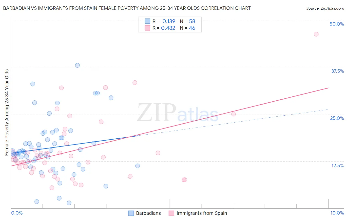 Barbadian vs Immigrants from Spain Female Poverty Among 25-34 Year Olds
