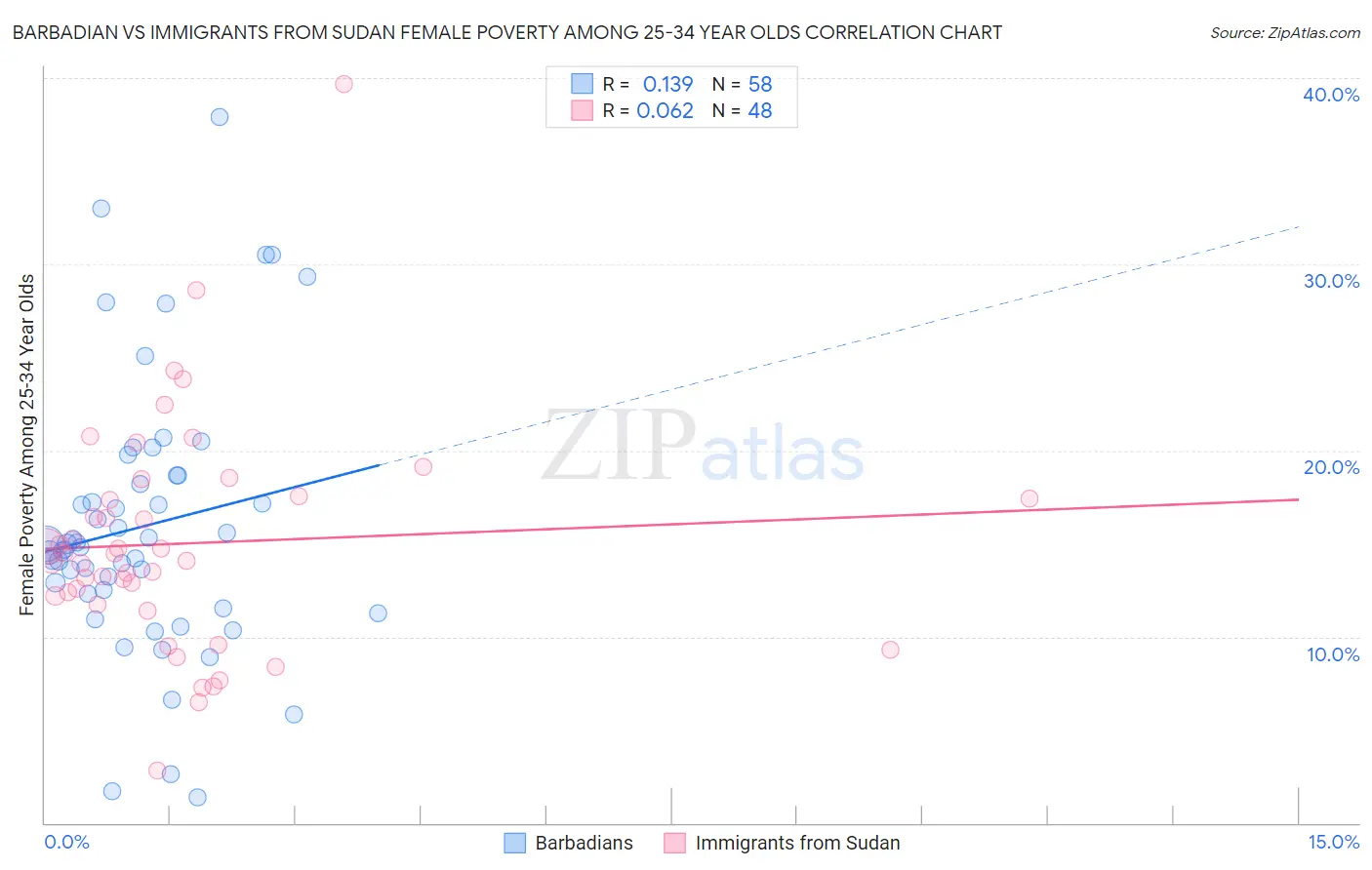 Barbadian vs Immigrants from Sudan Female Poverty Among 25-34 Year Olds