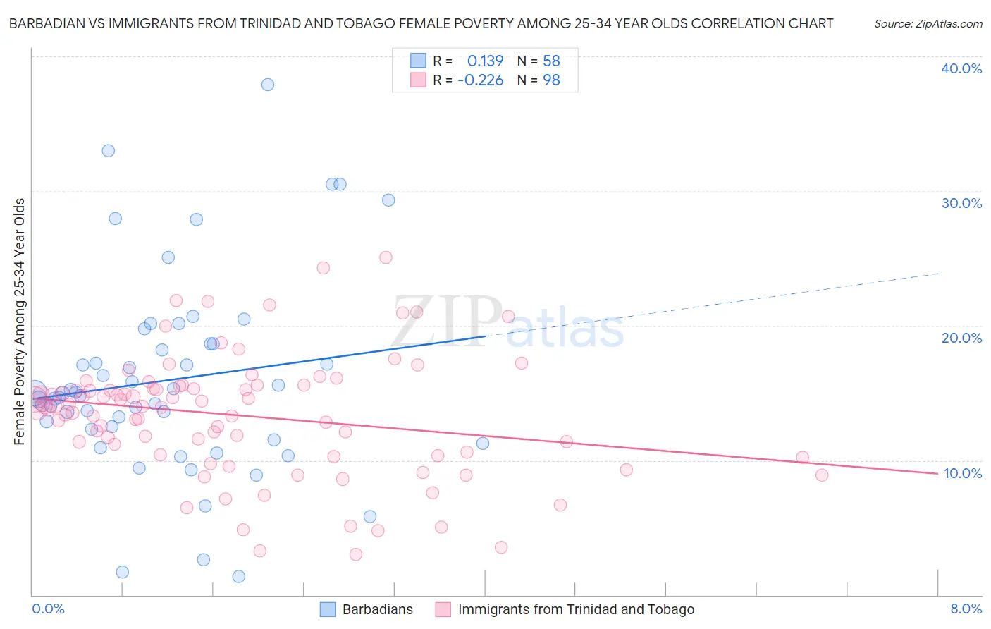 Barbadian vs Immigrants from Trinidad and Tobago Female Poverty Among 25-34 Year Olds