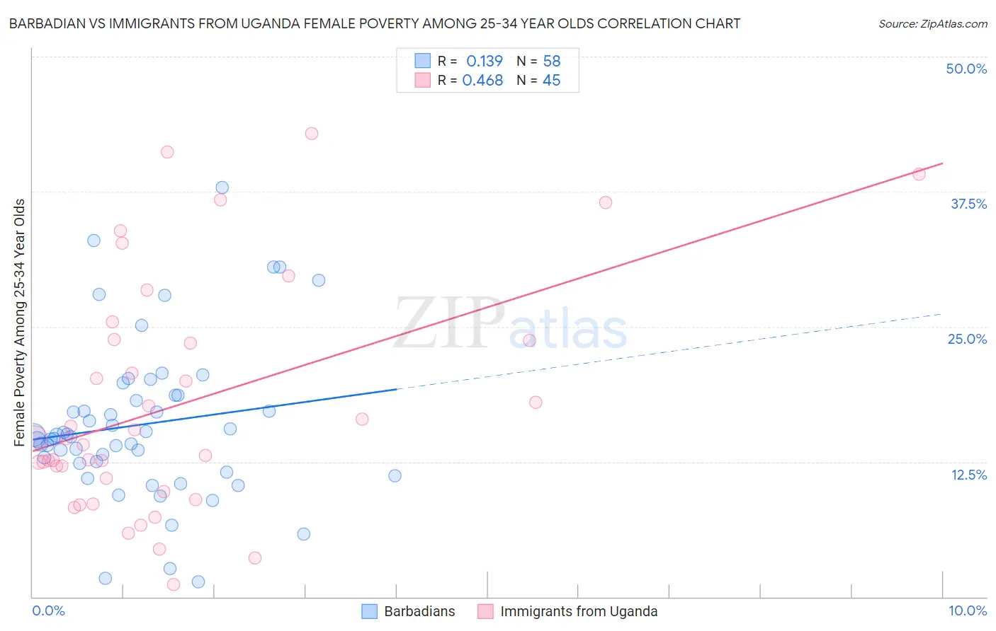 Barbadian vs Immigrants from Uganda Female Poverty Among 25-34 Year Olds
