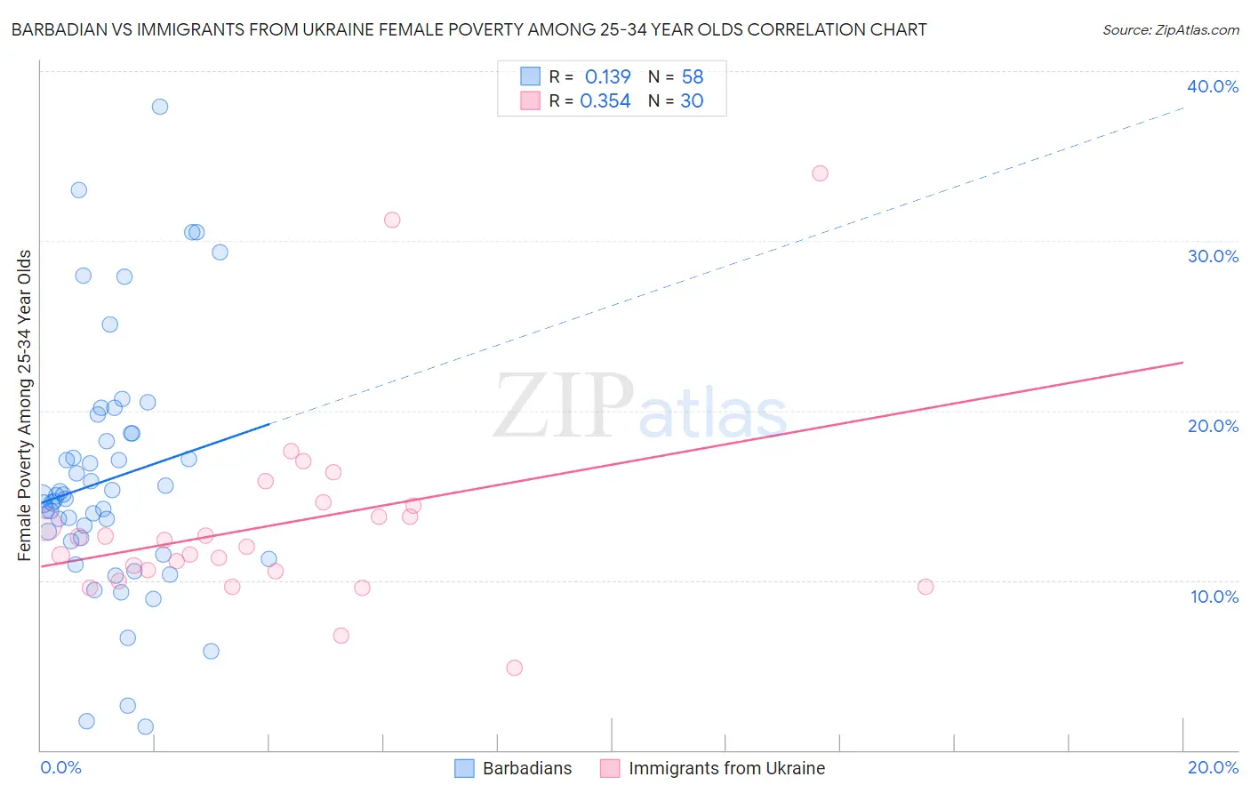 Barbadian vs Immigrants from Ukraine Female Poverty Among 25-34 Year Olds