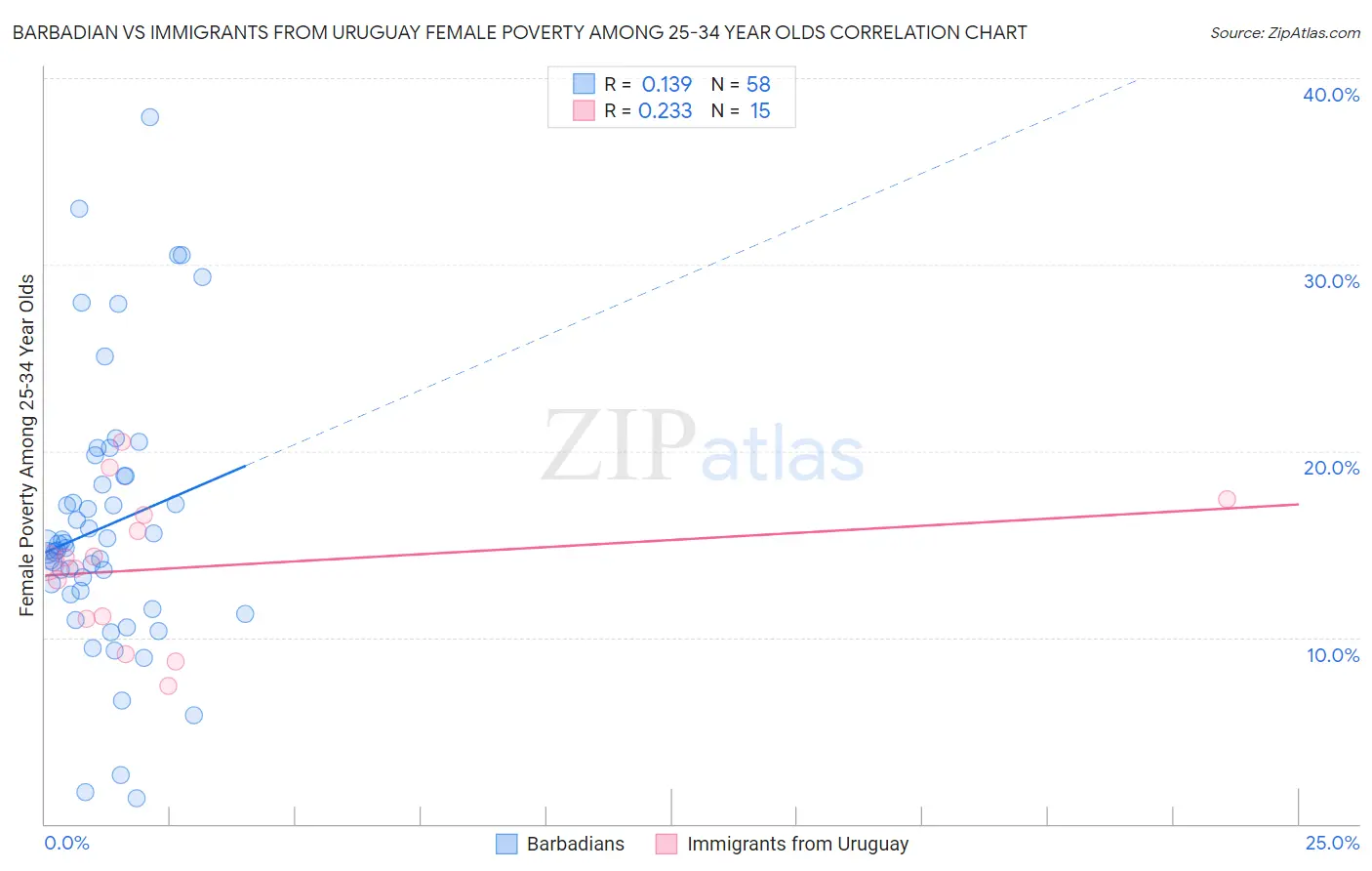 Barbadian vs Immigrants from Uruguay Female Poverty Among 25-34 Year Olds