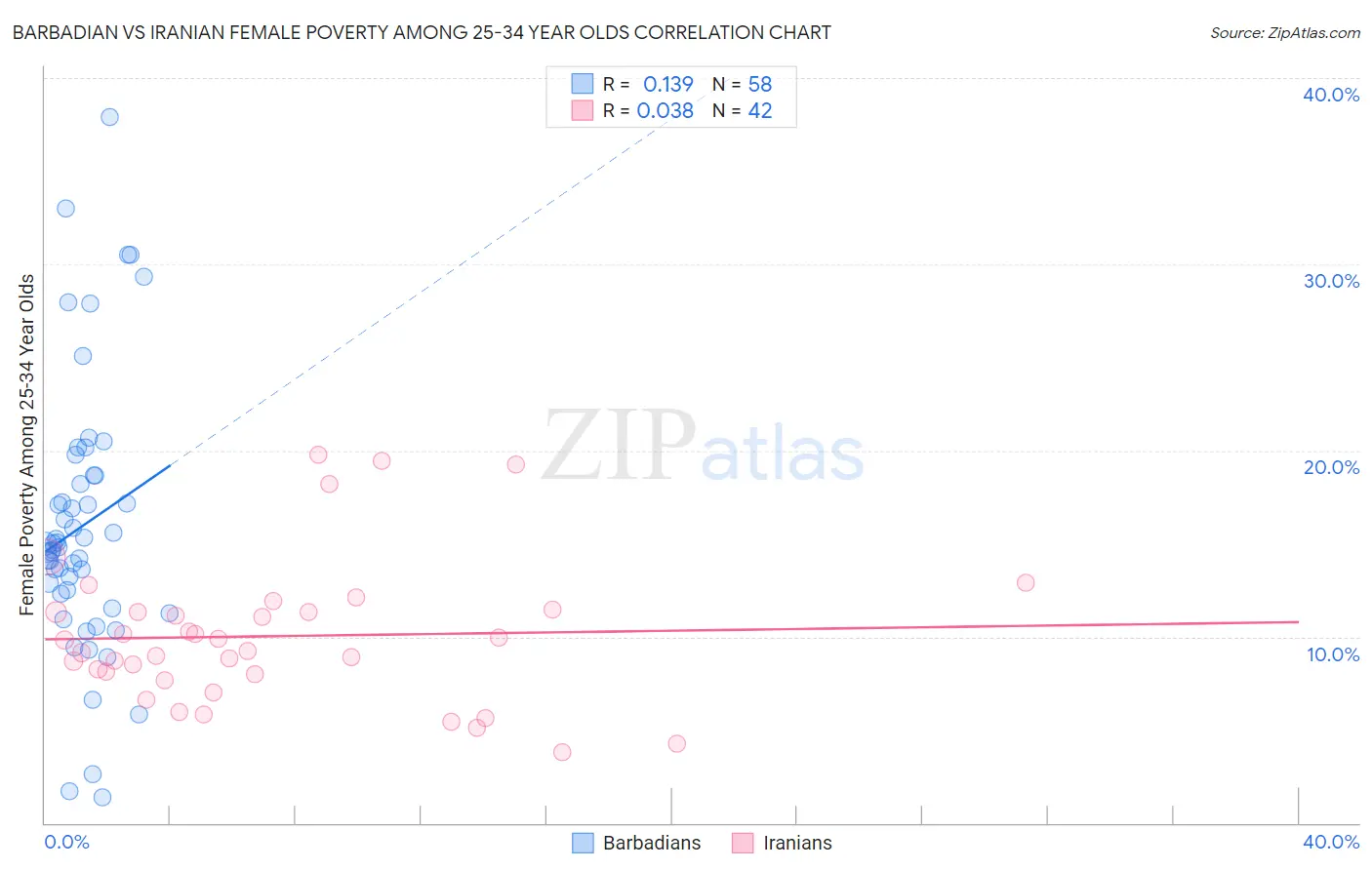 Barbadian vs Iranian Female Poverty Among 25-34 Year Olds