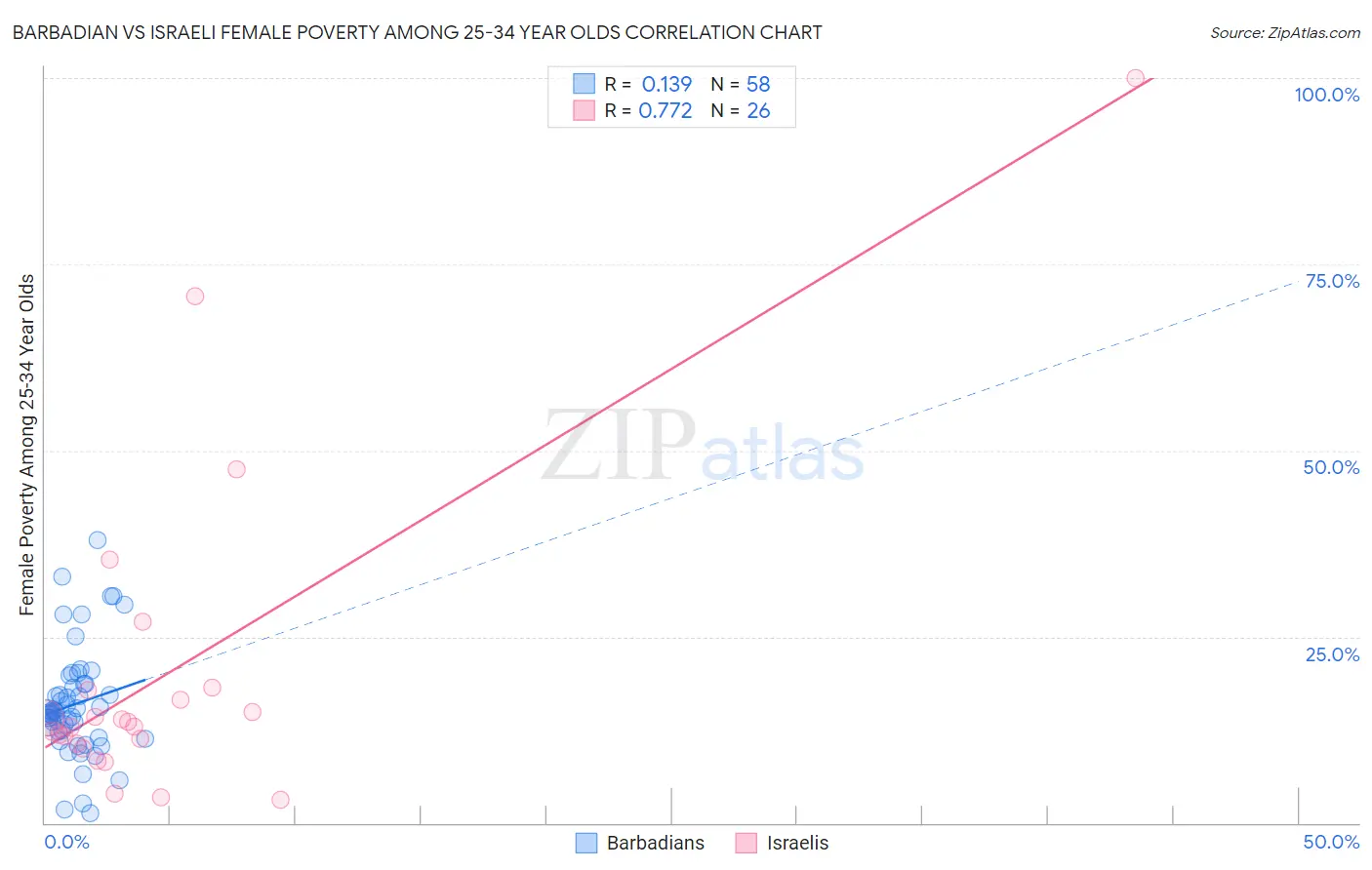 Barbadian vs Israeli Female Poverty Among 25-34 Year Olds