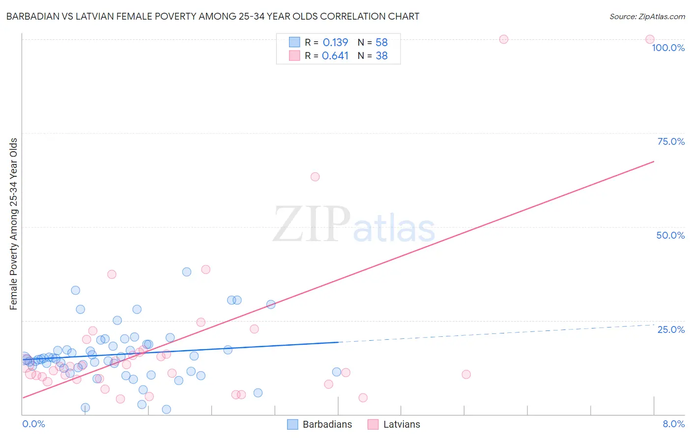 Barbadian vs Latvian Female Poverty Among 25-34 Year Olds