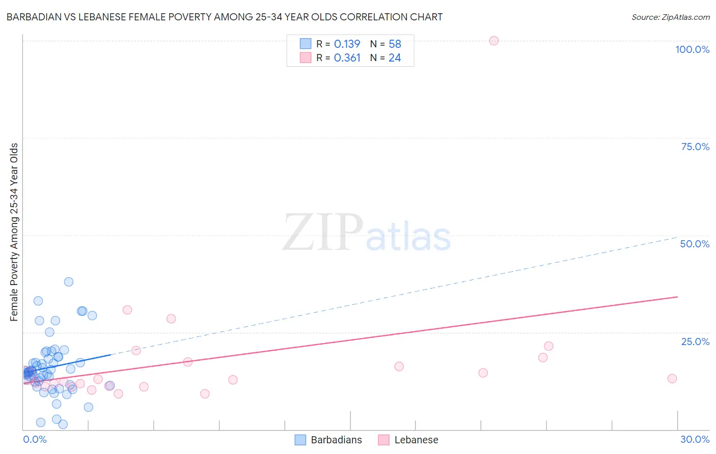 Barbadian vs Lebanese Female Poverty Among 25-34 Year Olds
