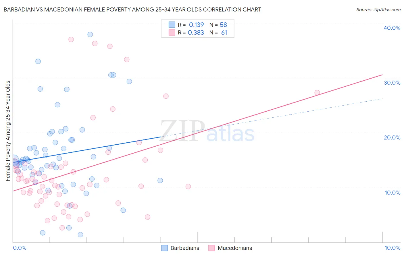 Barbadian vs Macedonian Female Poverty Among 25-34 Year Olds