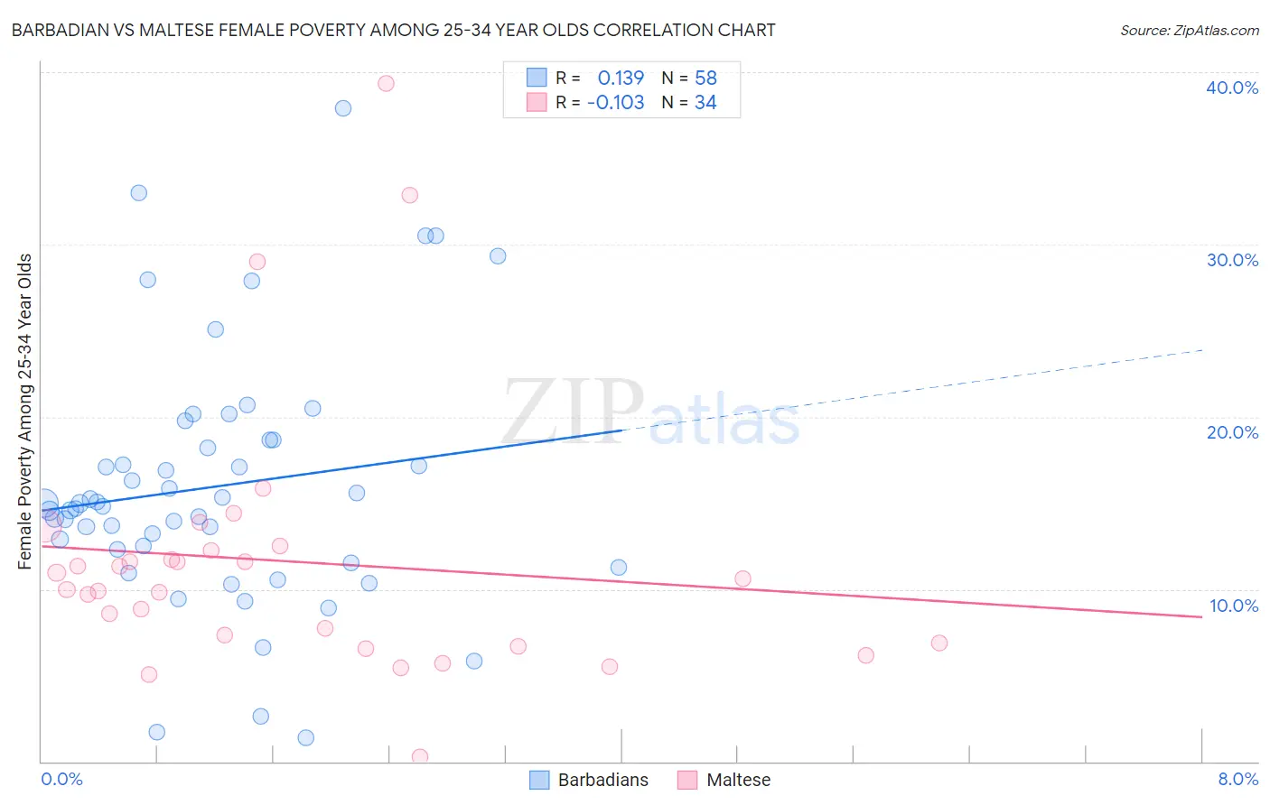 Barbadian vs Maltese Female Poverty Among 25-34 Year Olds