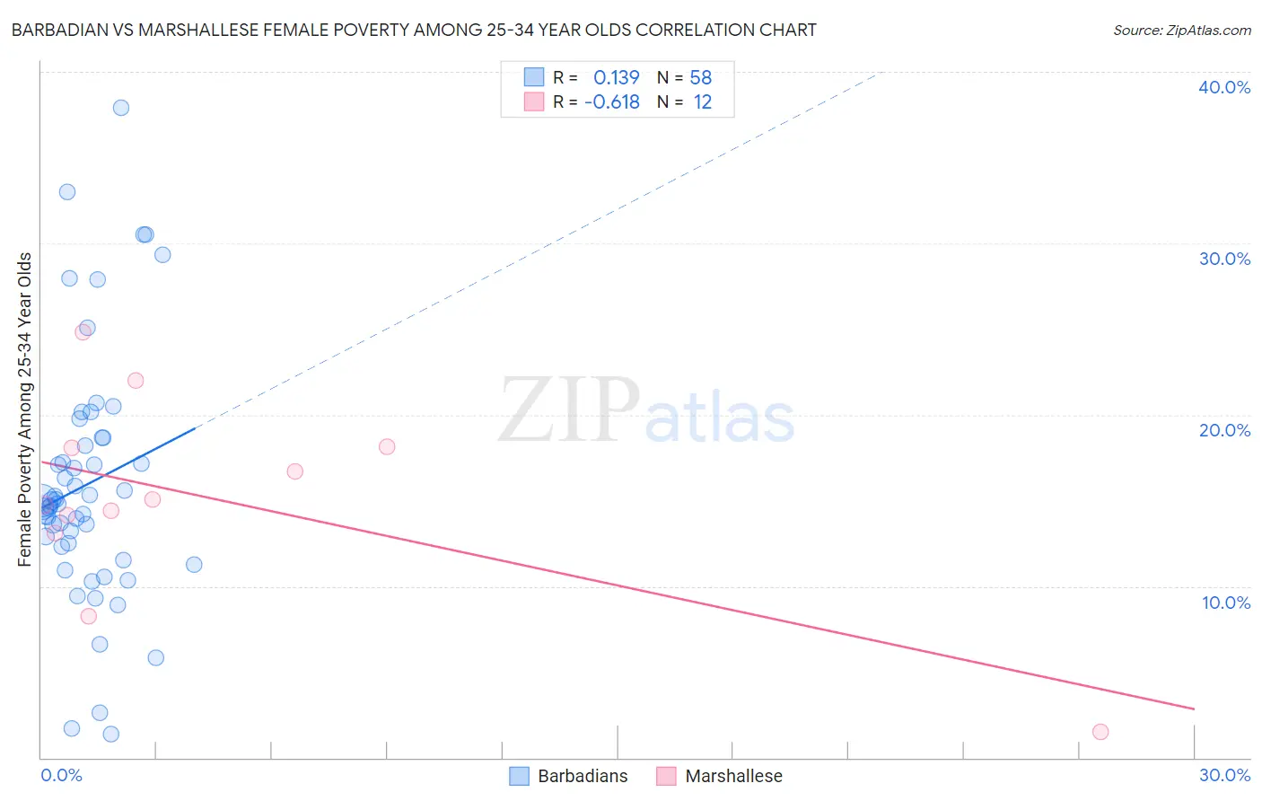 Barbadian vs Marshallese Female Poverty Among 25-34 Year Olds