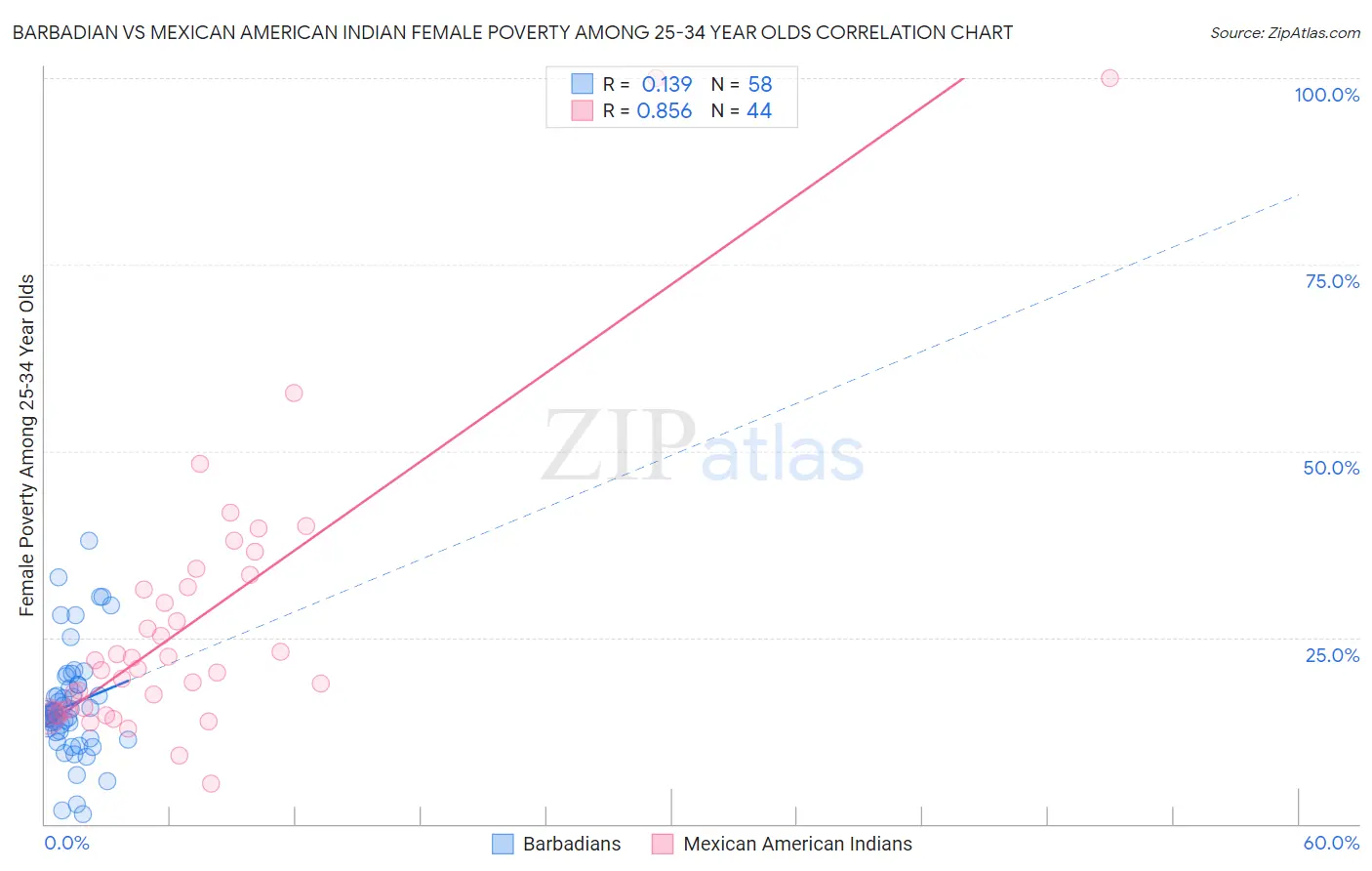 Barbadian vs Mexican American Indian Female Poverty Among 25-34 Year Olds