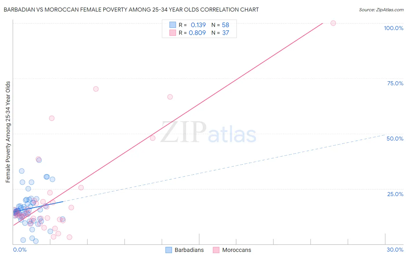 Barbadian vs Moroccan Female Poverty Among 25-34 Year Olds
