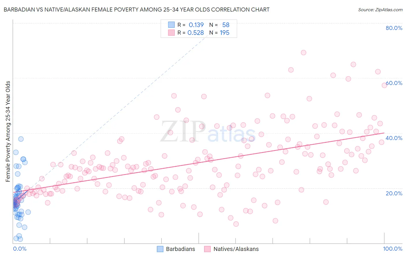 Barbadian vs Native/Alaskan Female Poverty Among 25-34 Year Olds