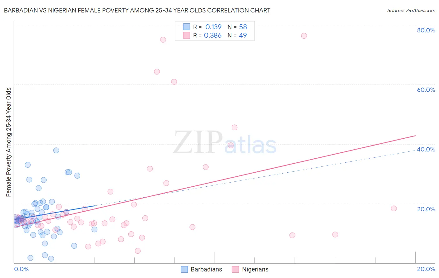 Barbadian vs Nigerian Female Poverty Among 25-34 Year Olds